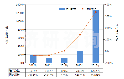 2012-2016年中國氨基羥基萘磺酸及其鹽(但含有一種以上含氧基的除外)(HS29222100)進(jìn)口量及增速統(tǒng)計(jì)